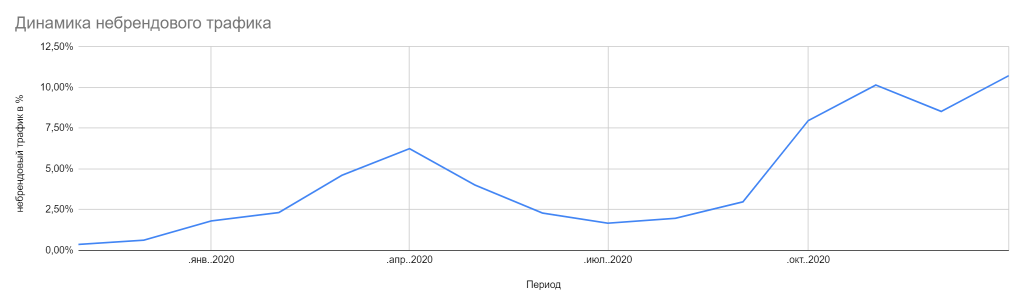 Динамика поискового трафика по небрендовым запросам (с ноября 2019 по январь 2021):