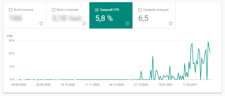 Пример динамики CTR по запросу «тест по биологии 8 класс».