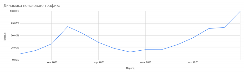 Динамика поискового трафика с начала продвижения (с ноября 2019 по январь 2021):