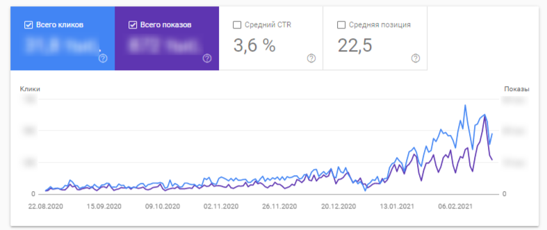 Динамика кликов за последние 6 месяцев по брендовым запросам, по данным GSC: