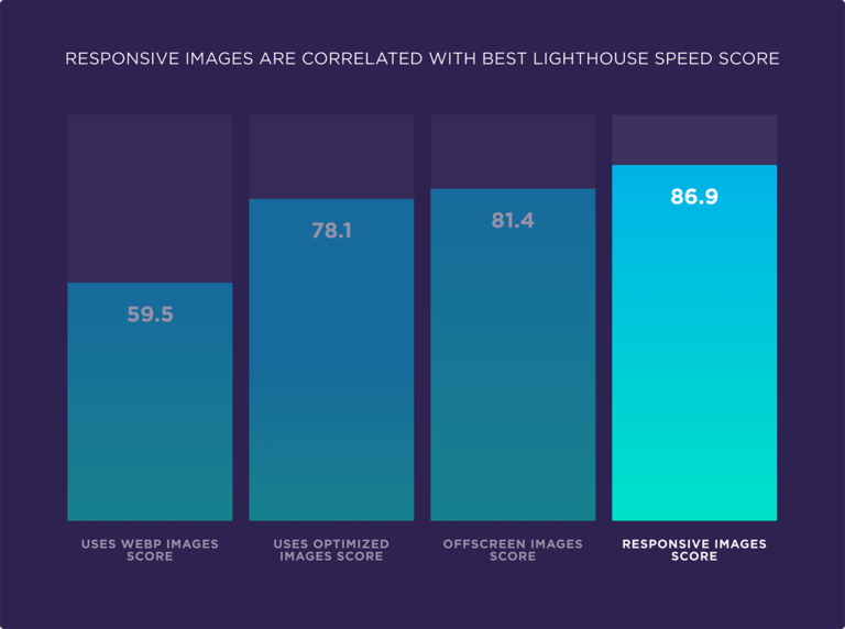 Корреляция между использованием адаптивных изображений и лучшими оценками сервиса Lighthouse