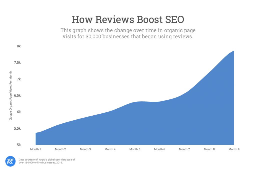 how-reviews-boost-seo.png