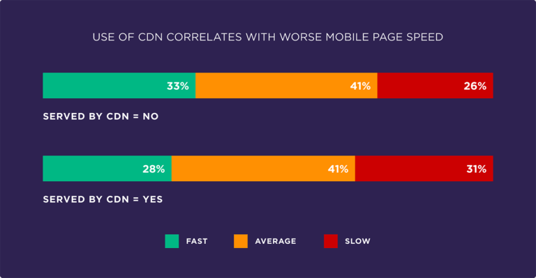 Использование CDN и скорость страницы на мобильных