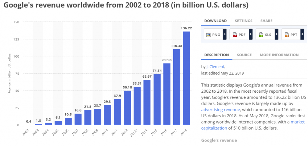 График доходов Google за счет рекламы с 2002 по 2018 год