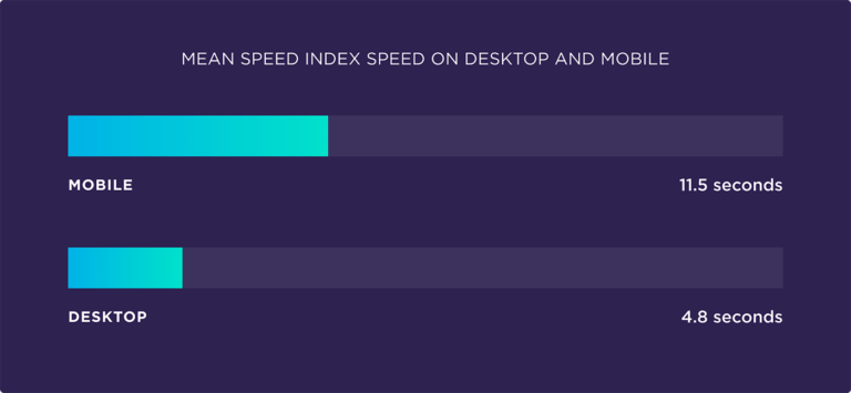 Среднее время метрики Speed Index