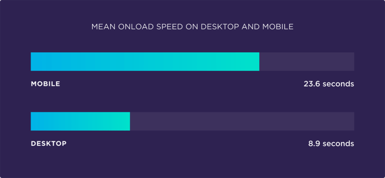 Среднее время onLoad Speed