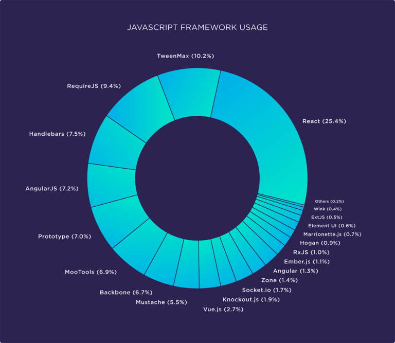 Частота использования фреймфорков JavaScript